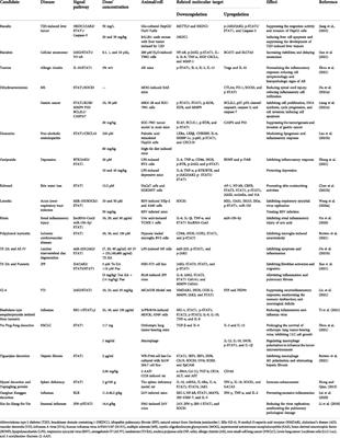 Perspectives of herbs and their natural compounds, and herb formulas on treating diverse diseases through regulating complicated JAK/STAT signaling